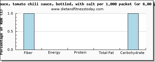 fiber and nutritional content in chili sauce